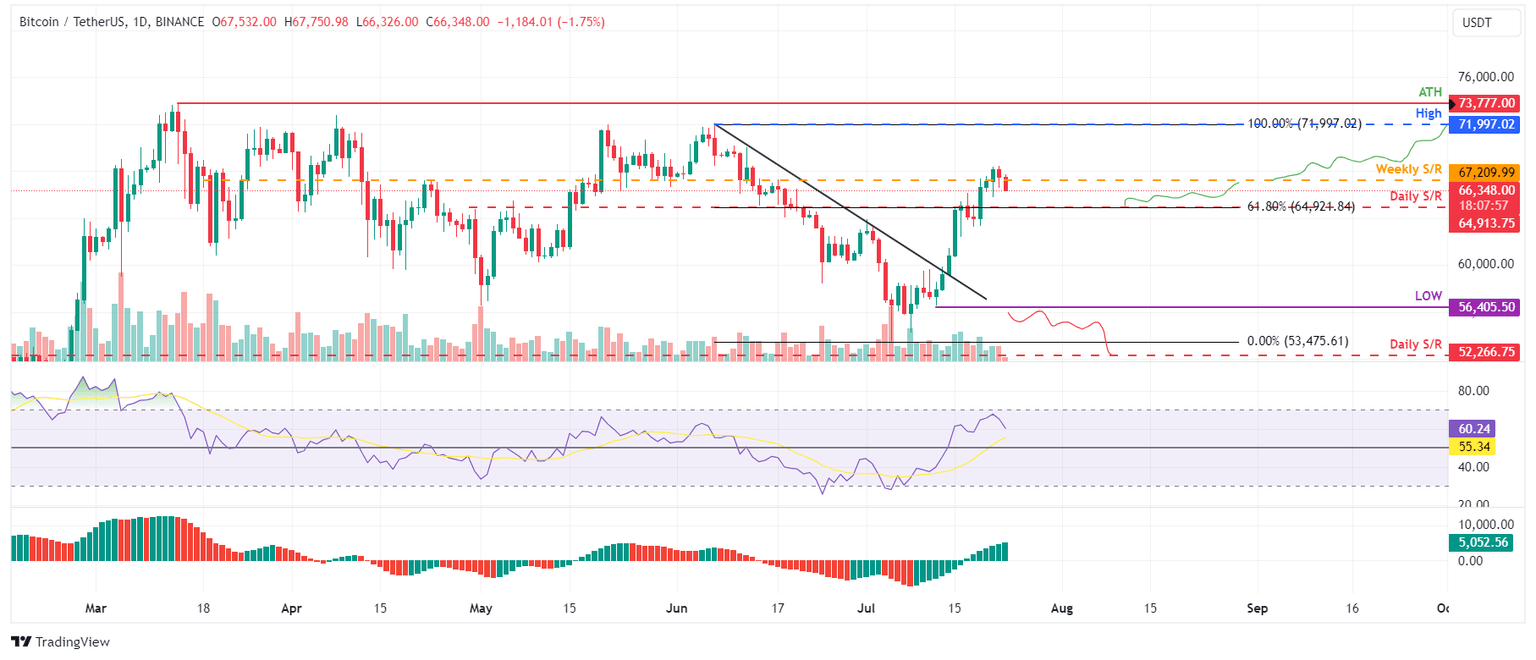 BTC/USDT daily chart