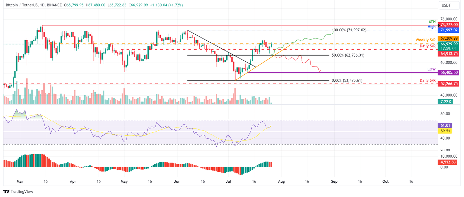 BTC/USDT daily chart