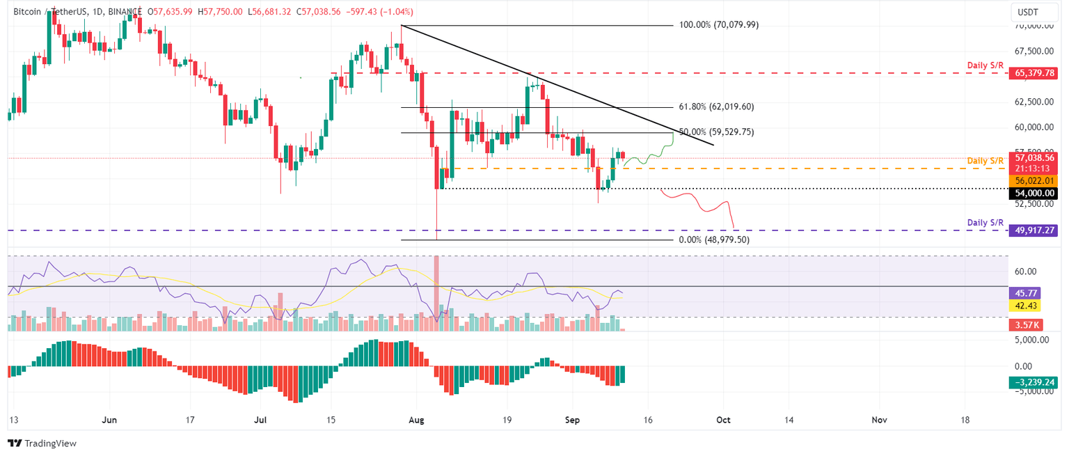 BTC/USDT daily chart
