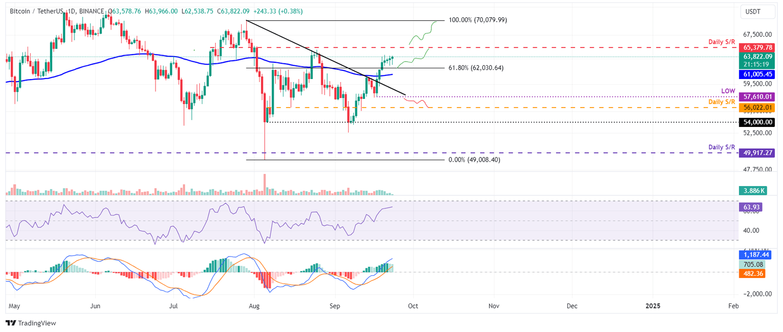 BTC/USDT daily chart