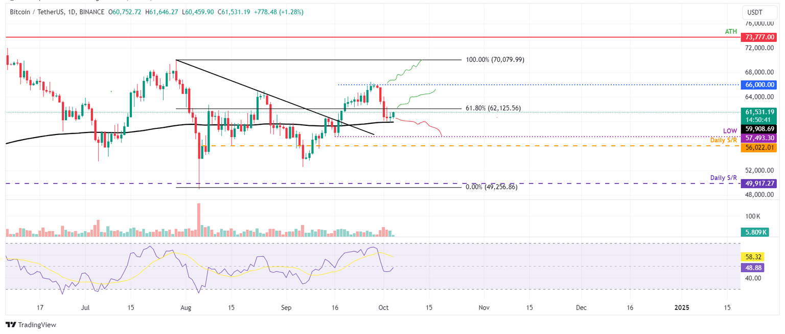 BTC/USDT daily chart