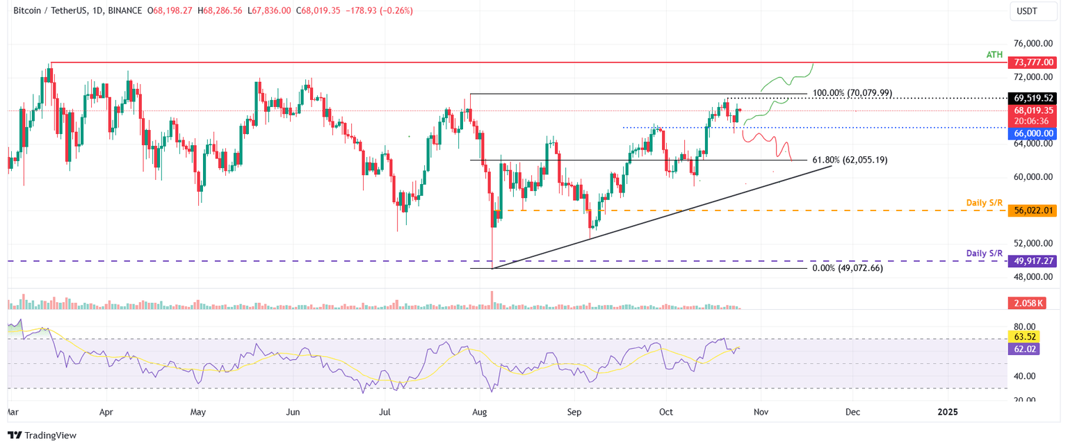 BTC/USDT daily chart
