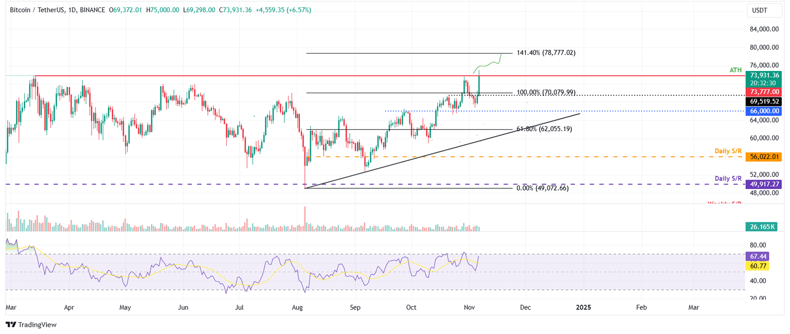 BTC/USDT daily chart