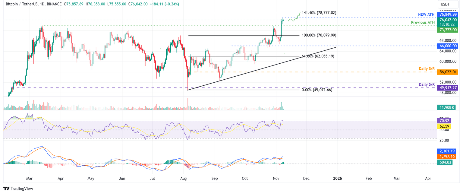 BTC/USDT daily chart