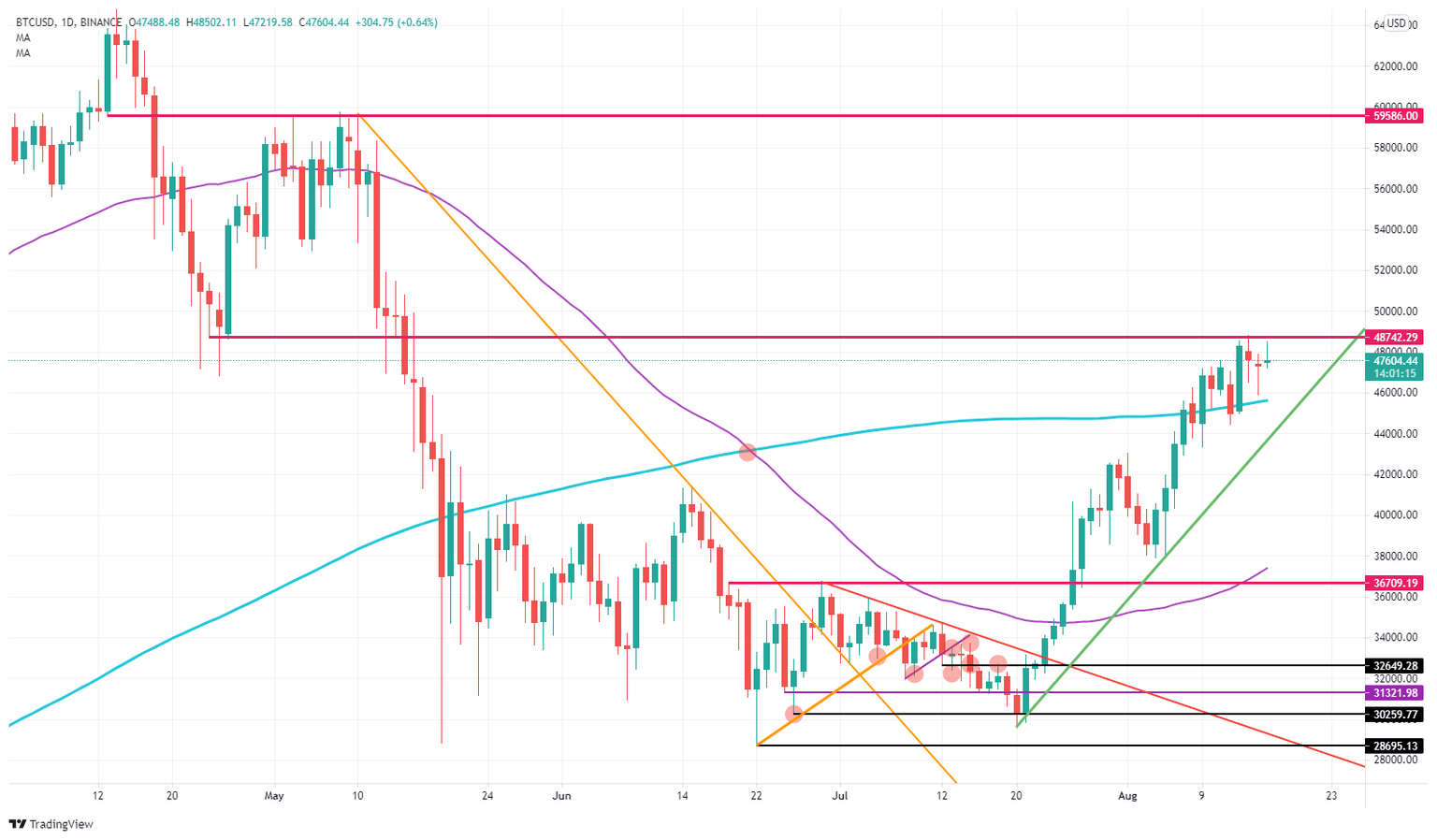 BTC/USD daily chart