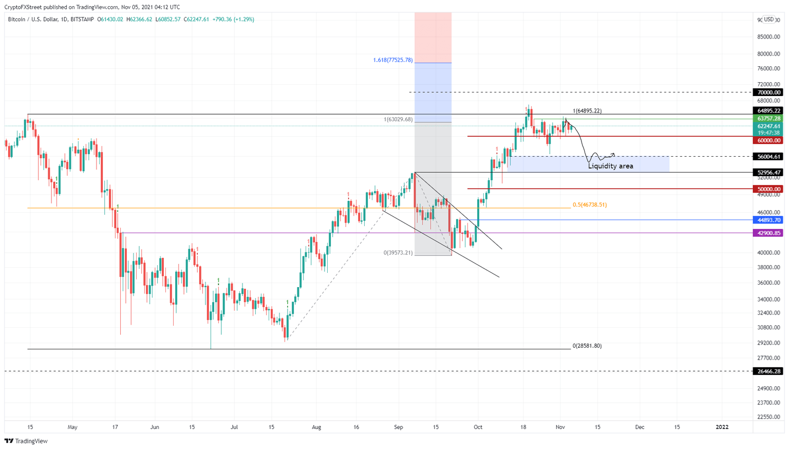BTC/USDT 1-day chart