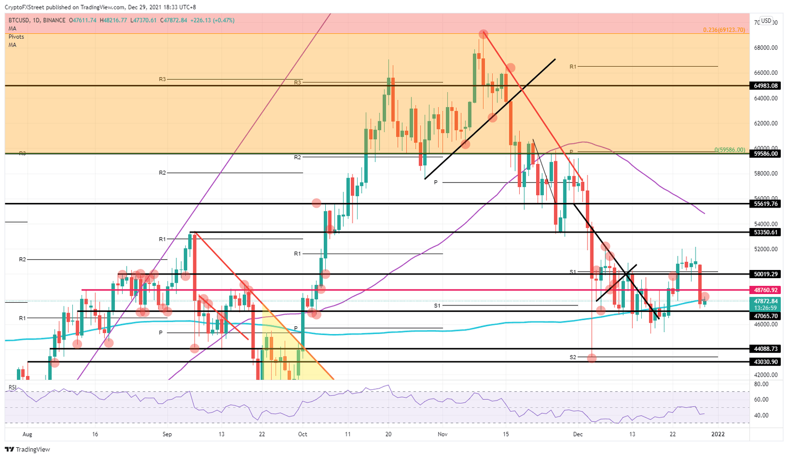 BTC/USD daily chart
