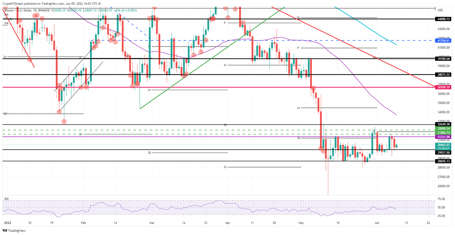 BTC/USD  daily chart