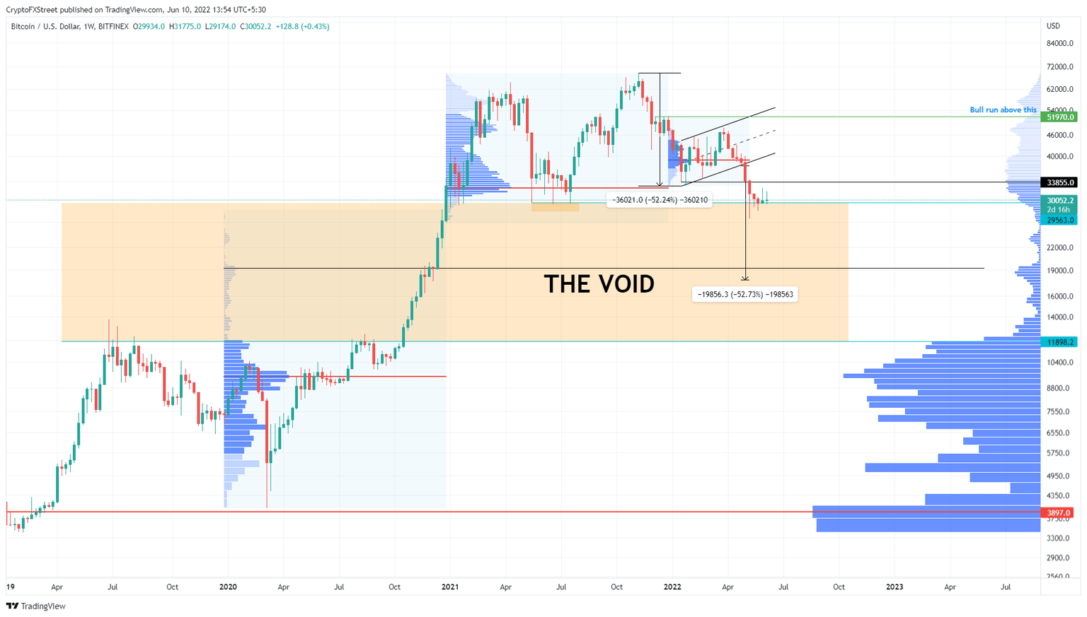 BTC/USDT 1-day chart