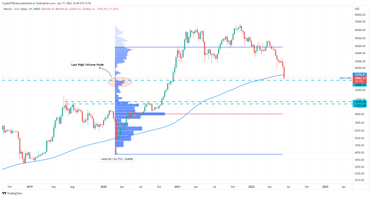 BTC/USD 1-week chart
