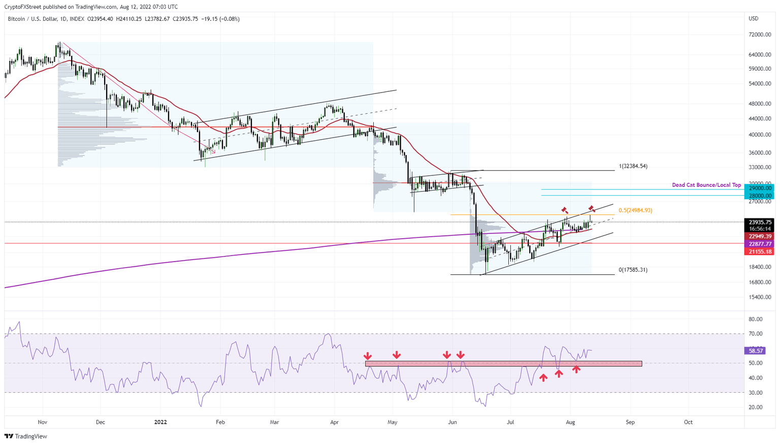 BTC/USDT 1-day chart