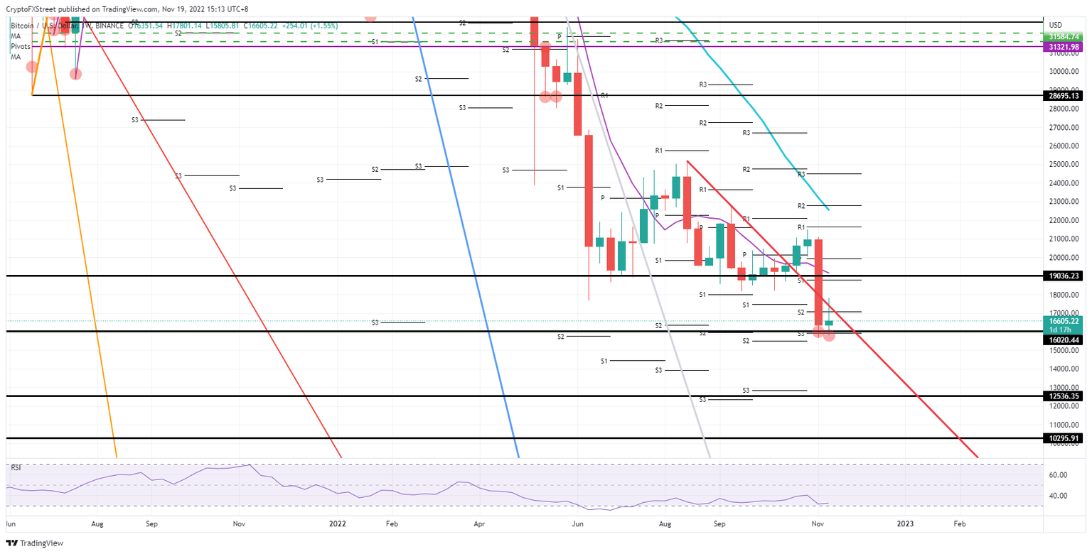 BTC/USD weekly chart