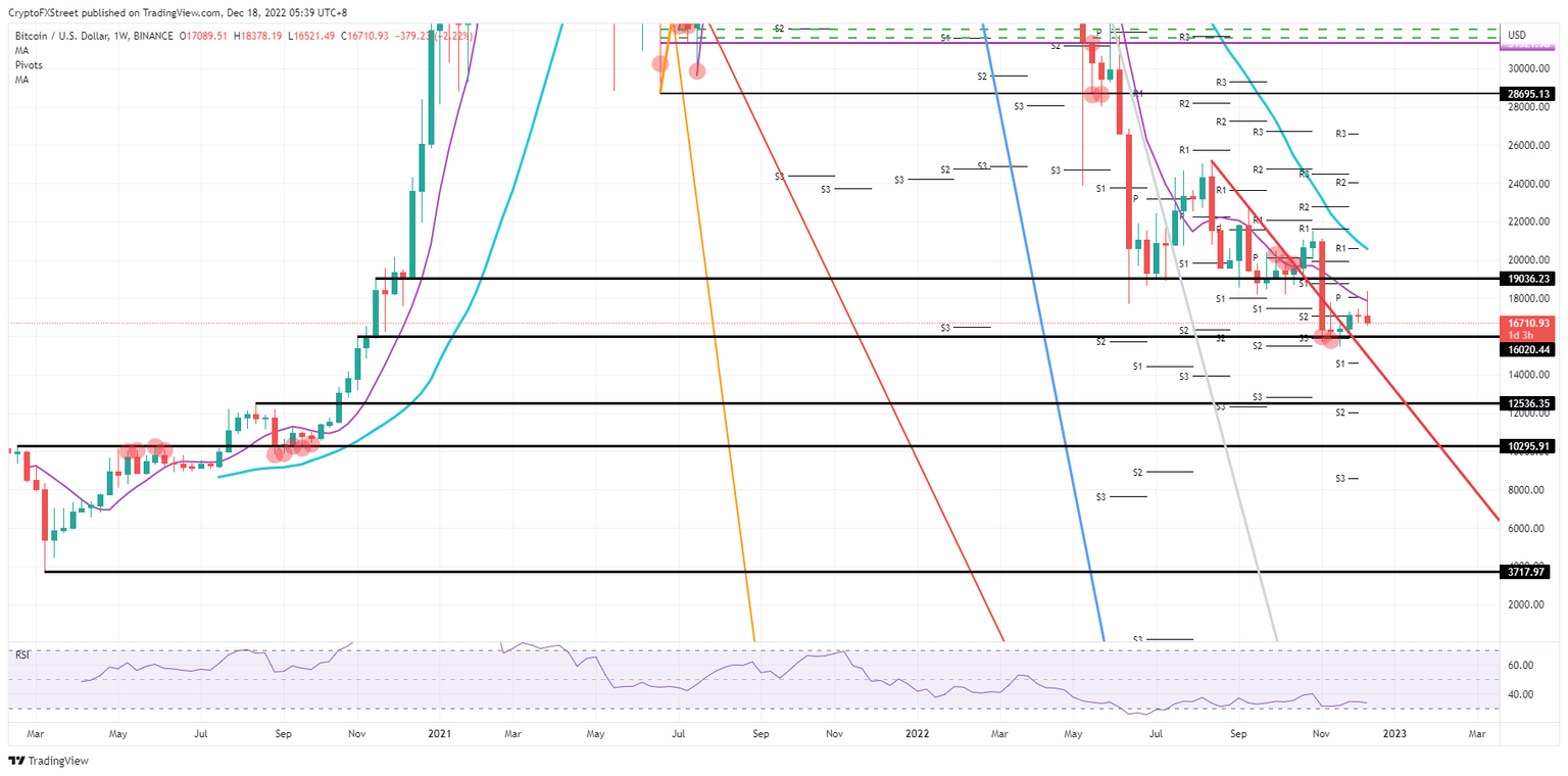BTC/USD weekly chart