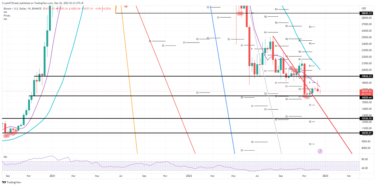 BTC/USD weekly chart