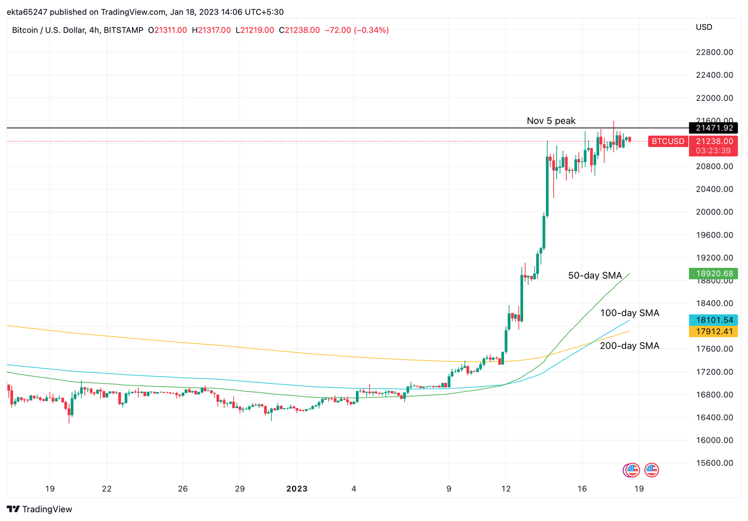BTC/USD price chart