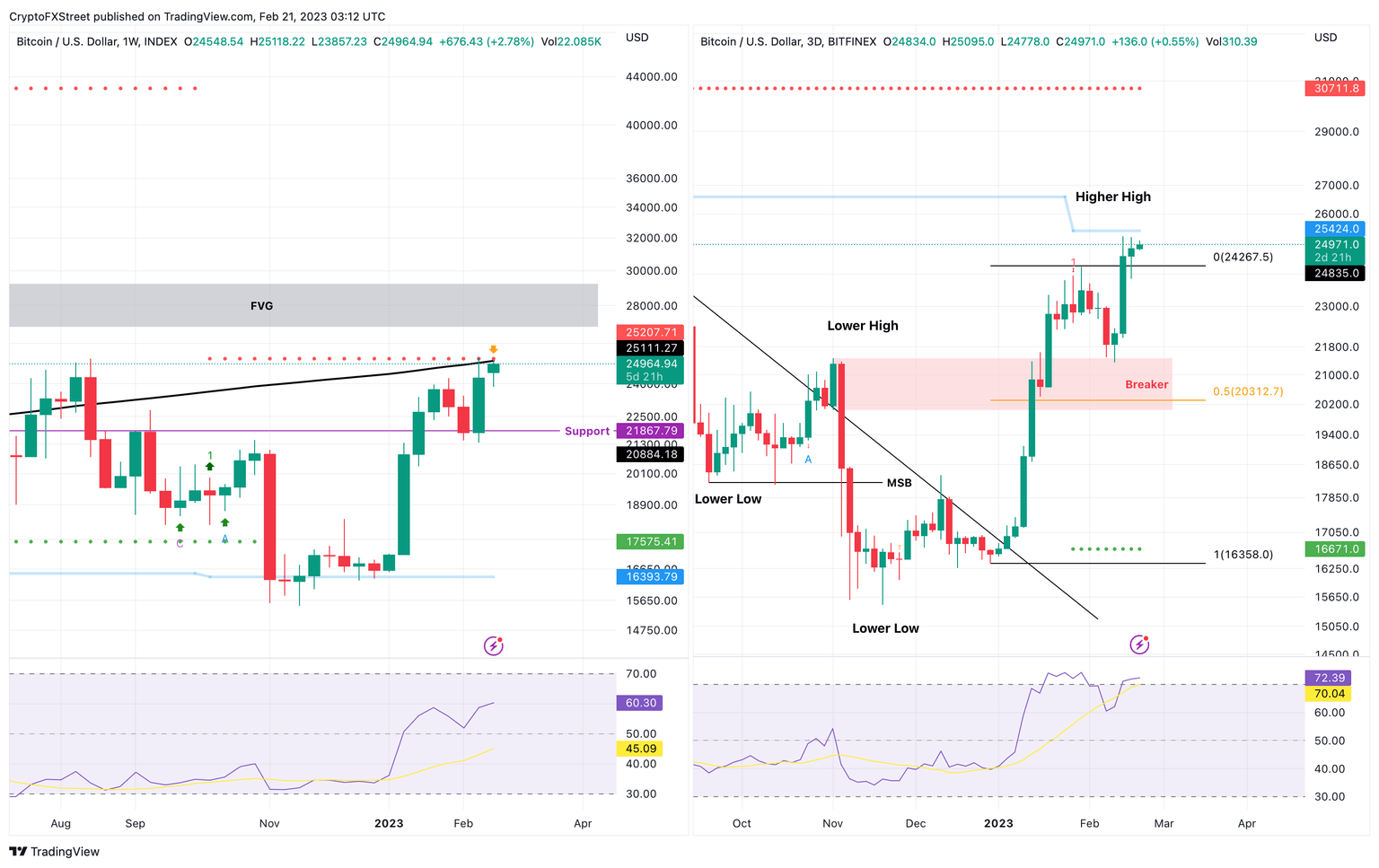 BTC/USDT 1-week, 3-day charts