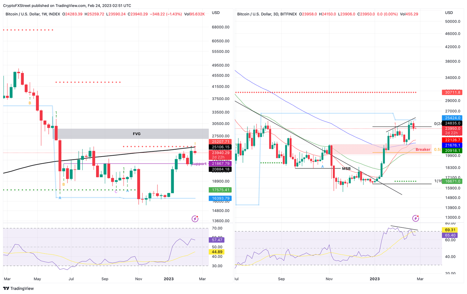 BTC/USDT 1-week, 3-day charts