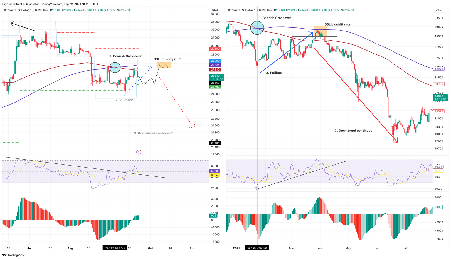 BTC/USDT 1-day chart
