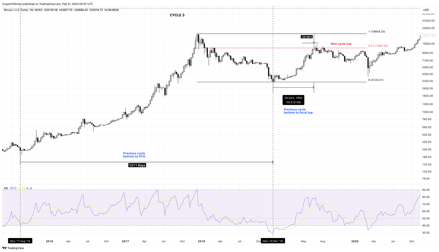 BTC/USD 1-week chart