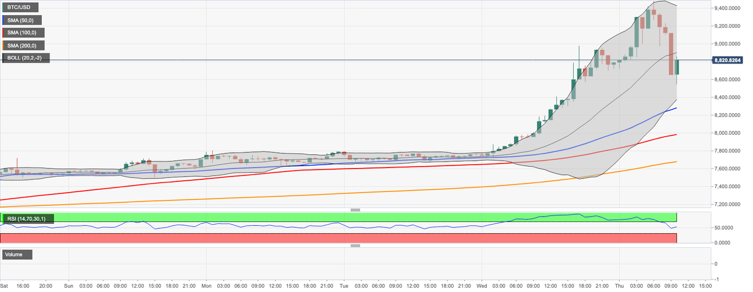 BTC/USD