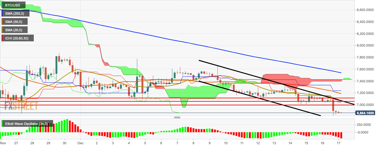 BTC/USD four-hour chart