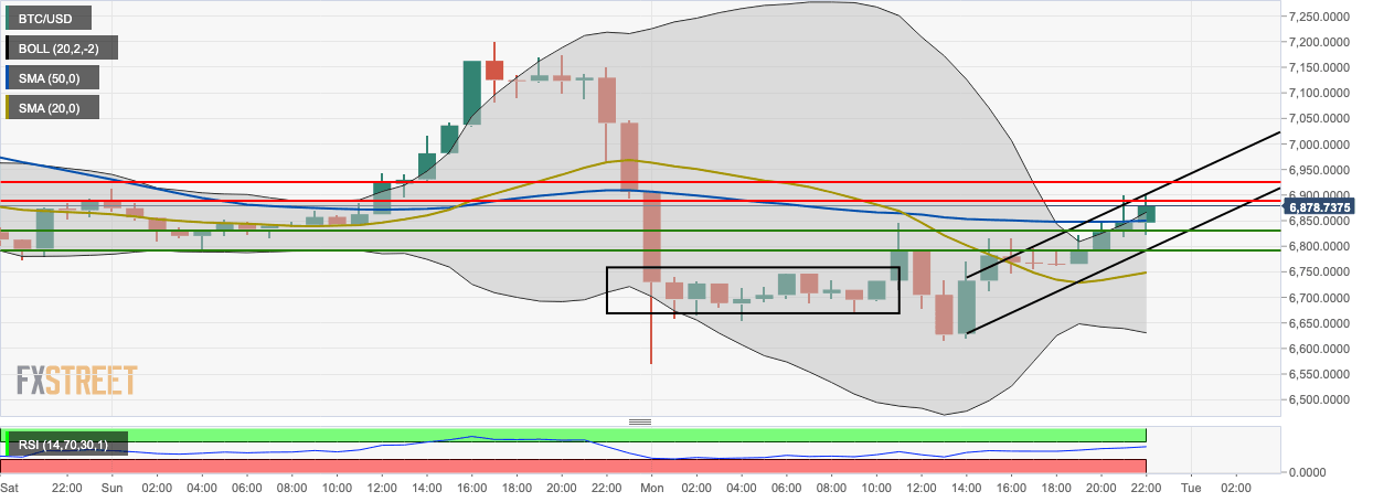 BTC/USD hourly chart