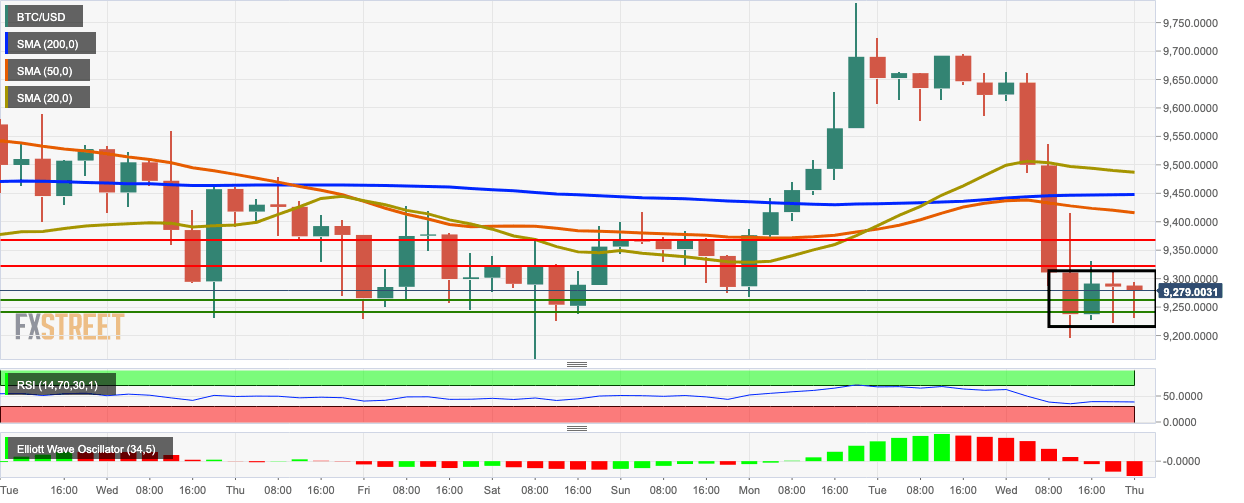 BTC/USD 4-hour chart