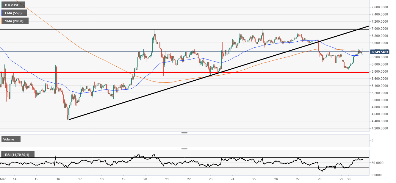 Bitcoin consolidation zone