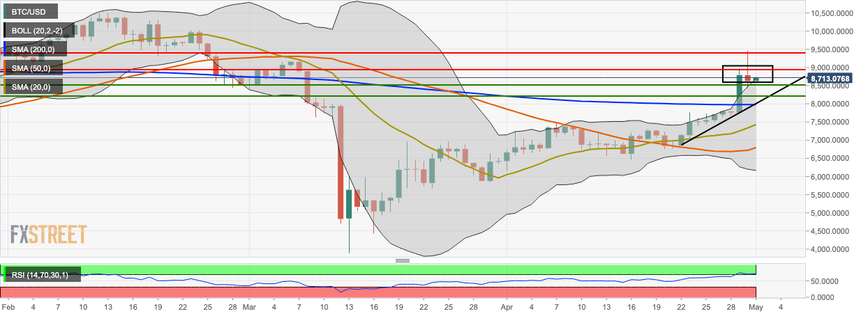 BTC/USD daily chart
