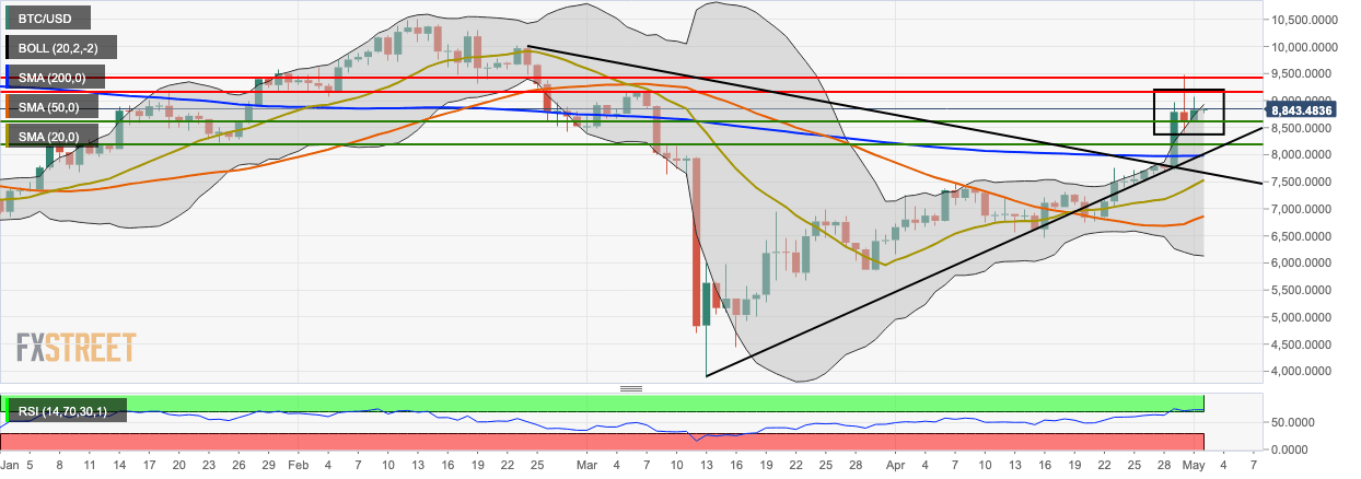 BTC/USD daily chart