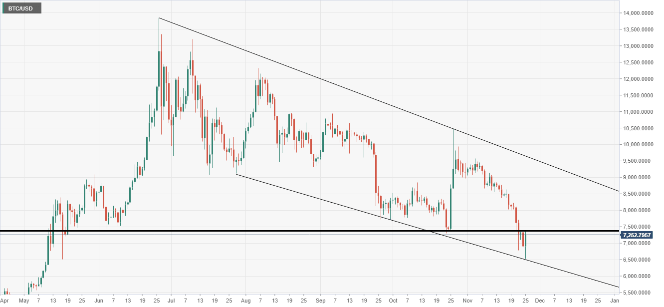 Bitcoin Technical Analysis