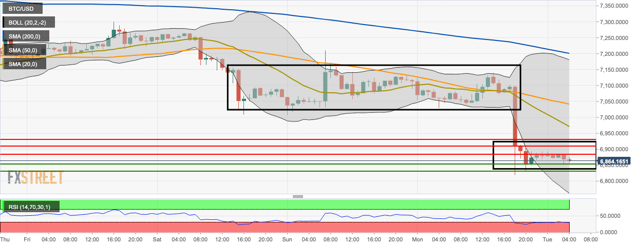BTC/USD hourly chart