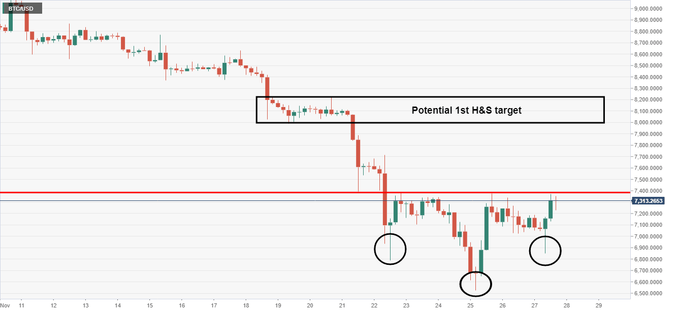 Bitcoin head and shoulders