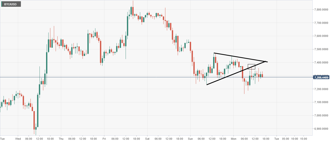 Bitcoin Triangle Formation