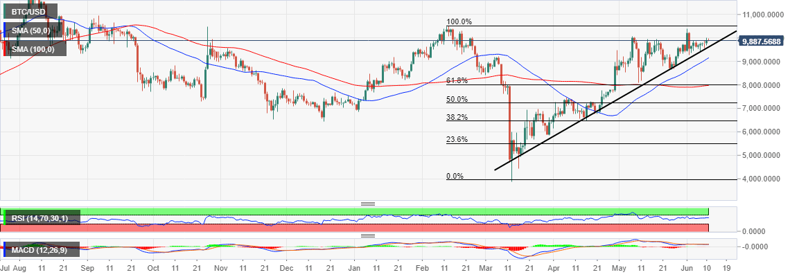 BTC/USD price chart by