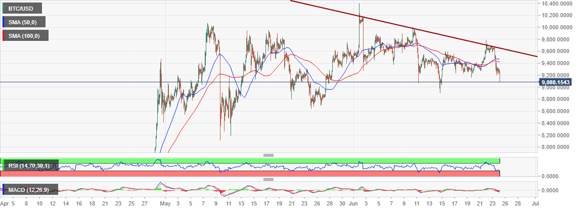 BTC/USD 2-hour chart