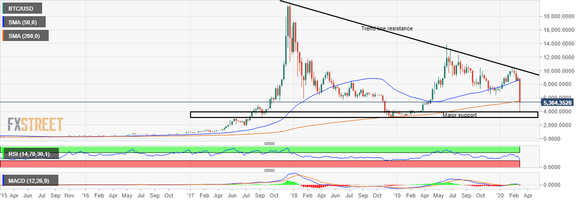 BTC/USD price chart