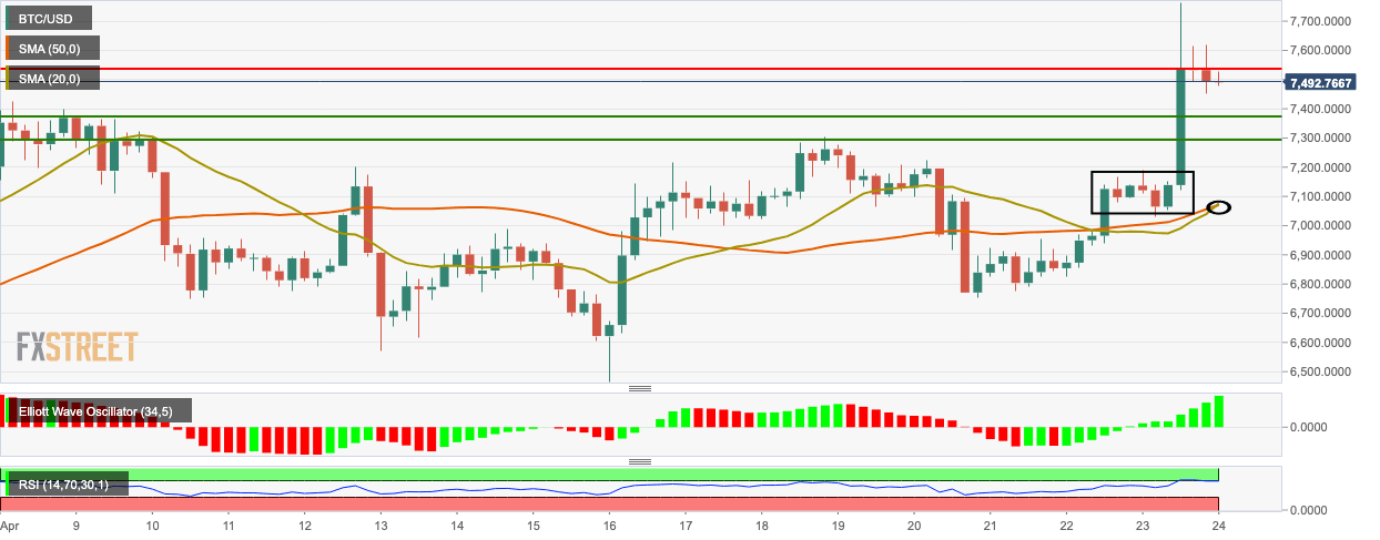 BTC/USD 4-hour chart