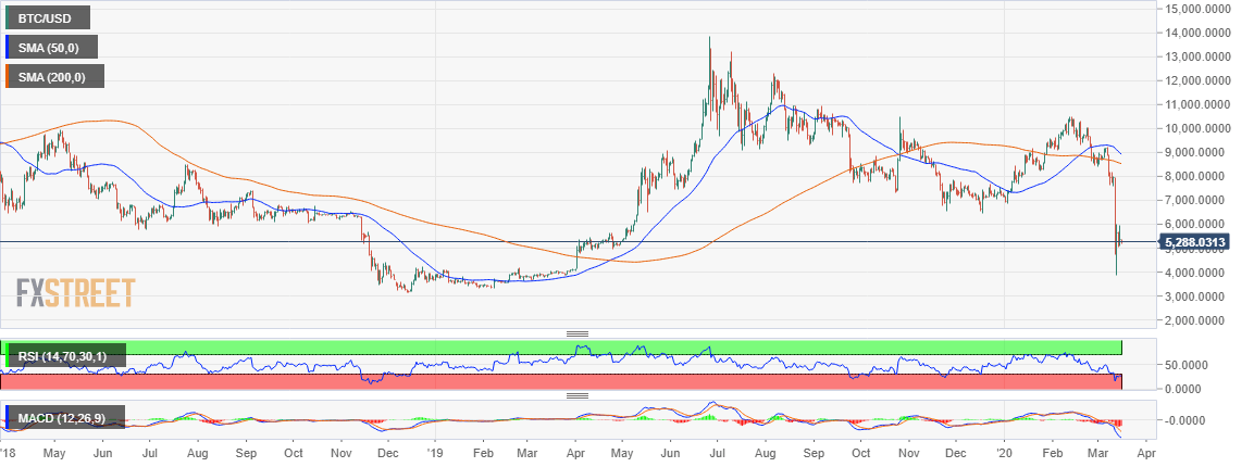 BTC/USD price chart
