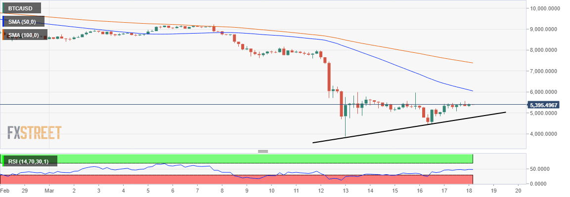 BTC/USD price chart 