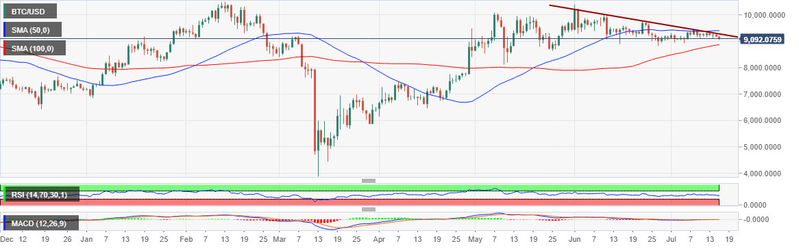 BTC/USD price chart by Tradingview 