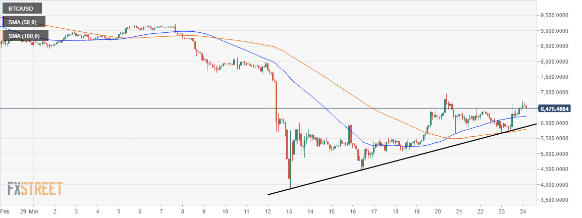 BTC/USD price chart