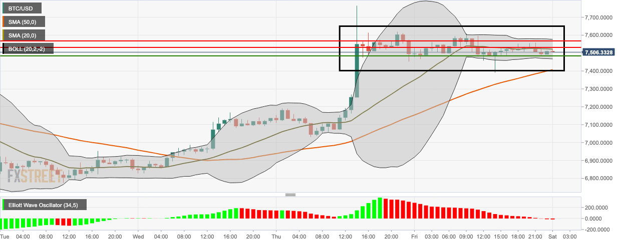 BTC/USD hourly chart