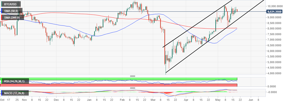 B TC/USD price chart