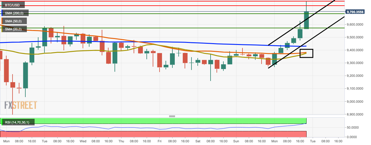 BTC/USD 4-hour chart
