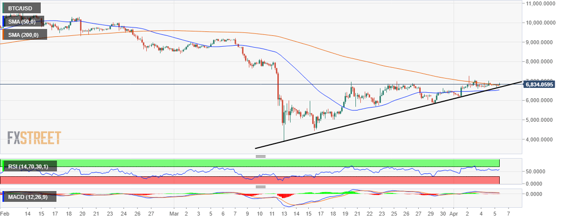 BTC/USD price chart by Tradingview 