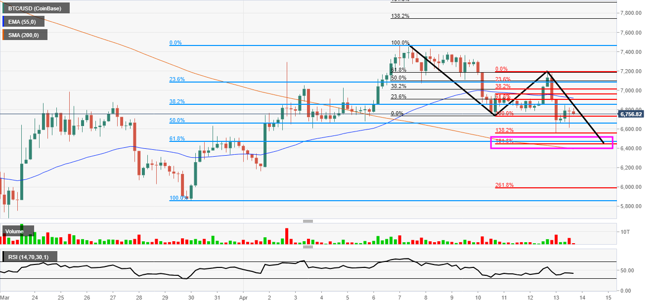 Bitcoin bearish Elliott Wave count