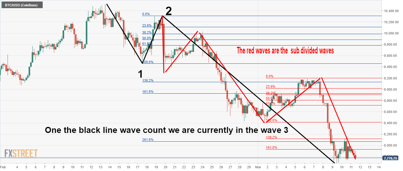 Bitcoin Elliott Wave