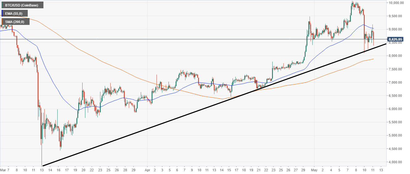 Bitcoin Trendline Support