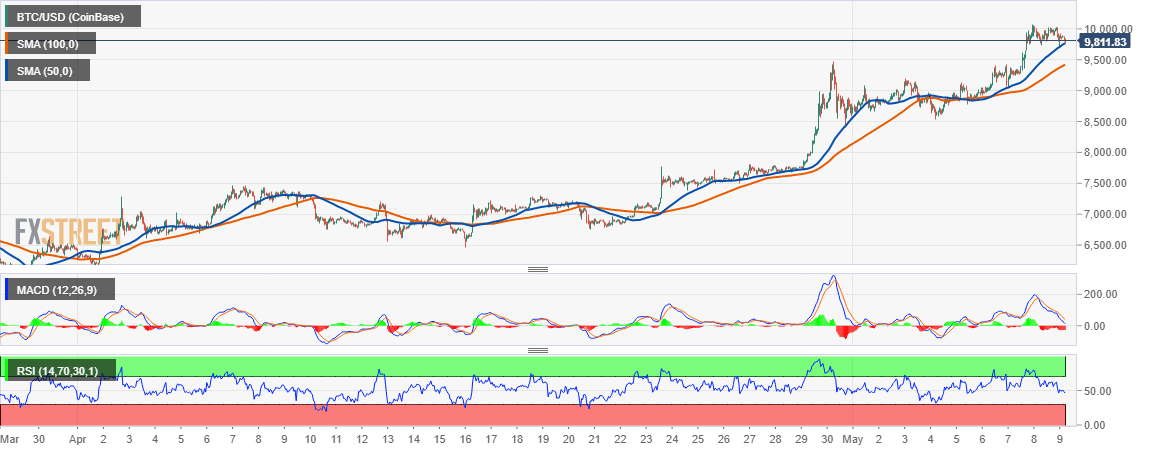 BTC/USD price chart